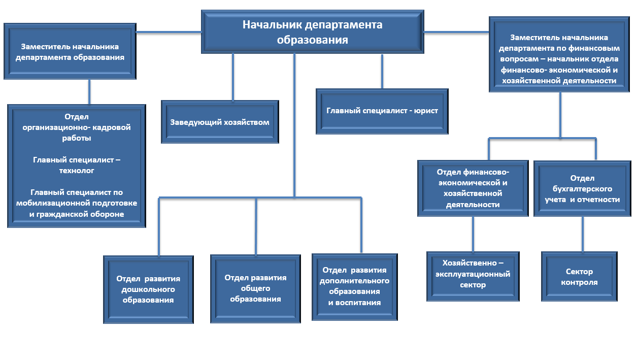 Структура департамента - Департамент образования комитета по социальной ...